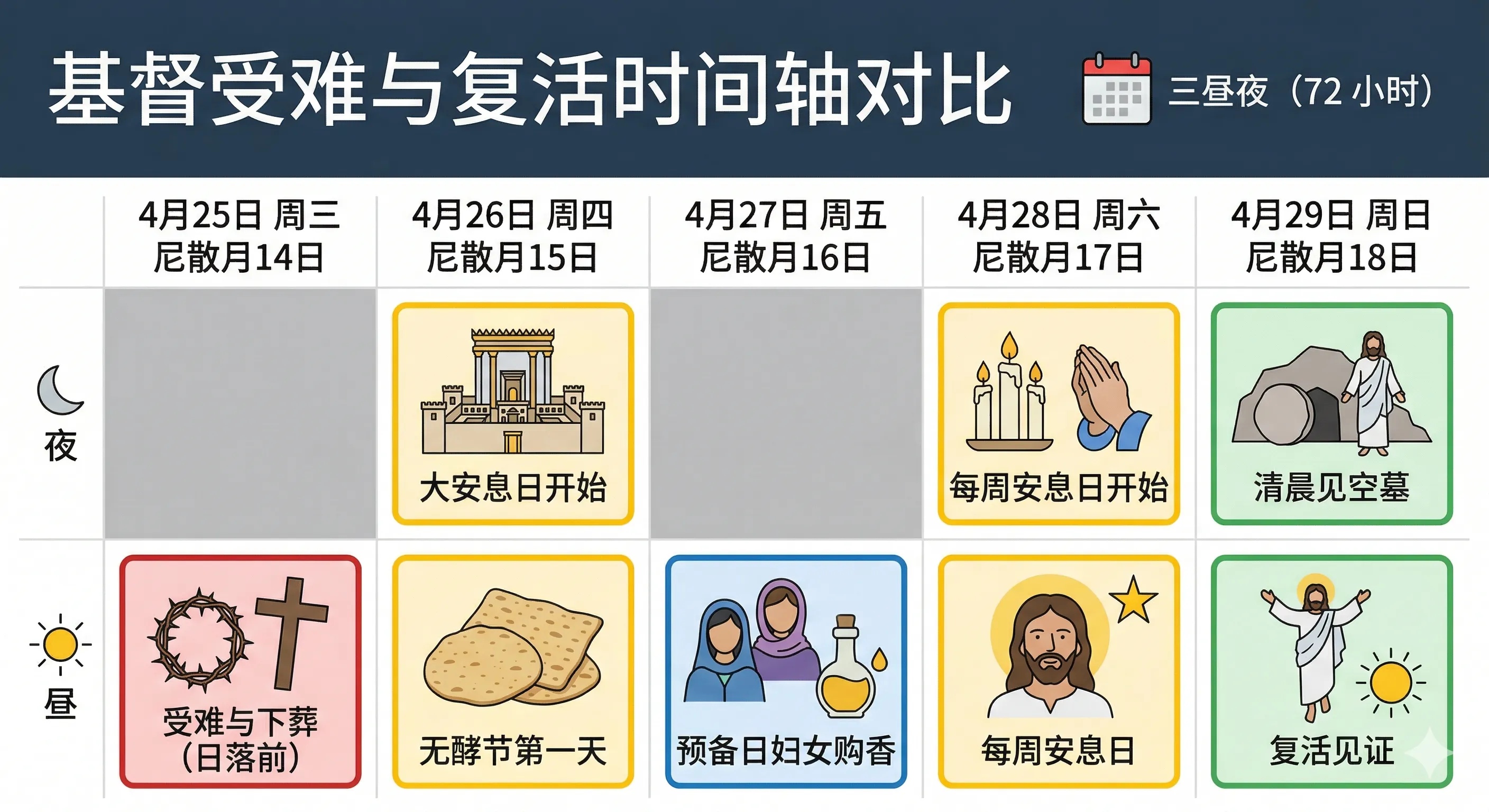基督受难与复活时间轴对比:从周三日落前受难与下葬,到周日清晨见空墓,标出大安息日、无酵节第一天、预备日、每周安息日与复活见证。